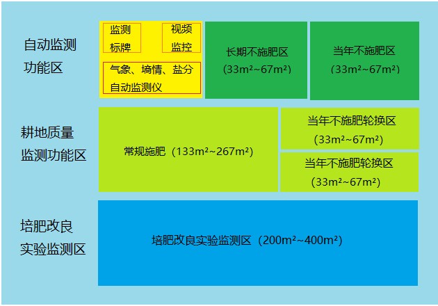 耕地質量監測